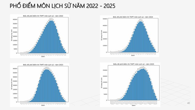 PHỔ ĐIỂM THI TỐT NGHIỆP THPT 2025- Ảnh 33. PHỔ ĐIỂM THI TỐT NGHIỆP THPT 2025- Ảnh 33.