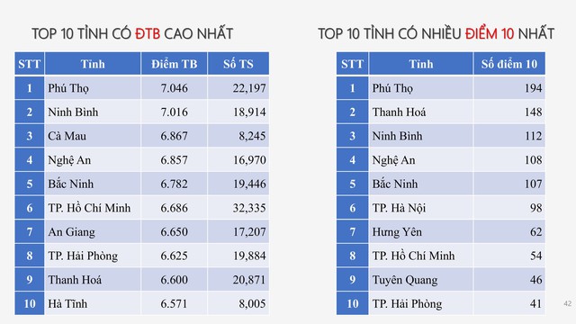 PHỔ ĐIỂM THI TỐT NGHIỆP THPT 2025- Ảnh 35. PHỔ ĐIỂM THI TỐT NGHIỆP THPT 2025- Ảnh 35.