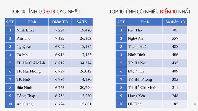 PHỔ ĐIỂM THI TỐT NGHIỆP THPT 2025- Ảnh 40. PHỔ ĐIỂM THI TỐT NGHIỆP THPT 2025- Ảnh 40.