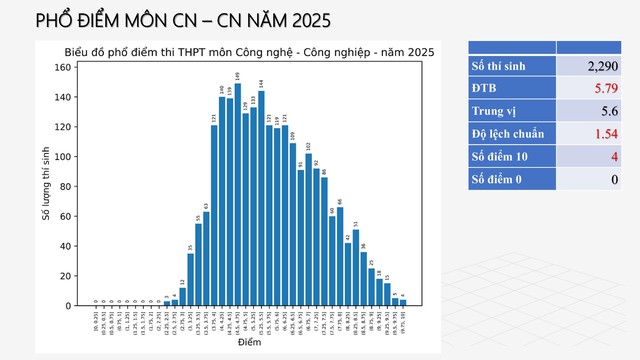 PHỔ ĐIỂM THI TỐT NGHIỆP THPT 2025- Ảnh 41. PHỔ ĐIỂM THI TỐT NGHIỆP THPT 2025- Ảnh 41.