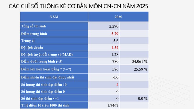 PHỔ ĐIỂM THI TỐT NGHIỆP THPT 2025- Ảnh 42. PHỔ ĐIỂM THI TỐT NGHIỆP THPT 2025- Ảnh 42.