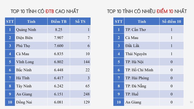 PHỔ ĐIỂM THI TỐT NGHIỆP THPT 2025- Ảnh 44. PHỔ ĐIỂM THI TỐT NGHIỆP THPT 2025- Ảnh 44.