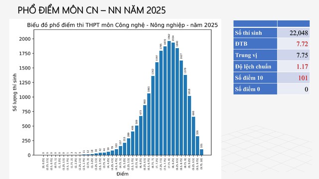 PHỔ ĐIỂM THI TỐT NGHIỆP THPT 2025- Ảnh 45. PHỔ ĐIỂM THI TỐT NGHIỆP THPT 2025- Ảnh 45.