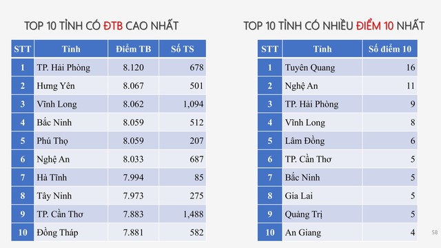 PHỔ ĐIỂM THI TỐT NGHIỆP THPT 2025- Ảnh 48. PHỔ ĐIỂM THI TỐT NGHIỆP THPT 2025- Ảnh 48.