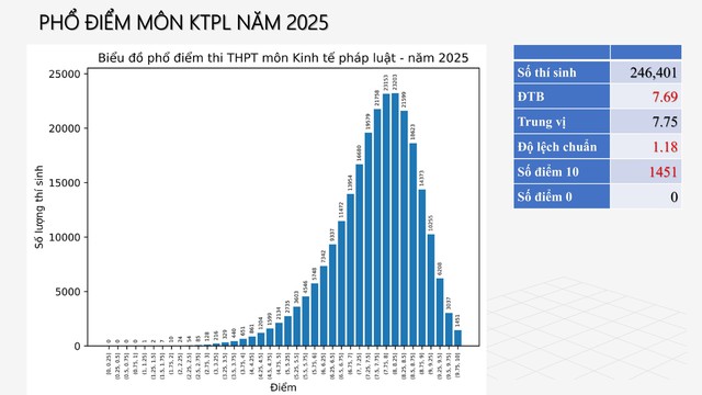 PHỔ ĐIỂM THI TỐT NGHIỆP THPT 2025- Ảnh 49. PHỔ ĐIỂM THI TỐT NGHIỆP THPT 2025- Ảnh 49.