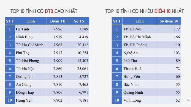 PHỔ ĐIỂM THI TỐT NGHIỆP THPT 2025- Ảnh 53. PHỔ ĐIỂM THI TỐT NGHIỆP THPT 2025- Ảnh 53.