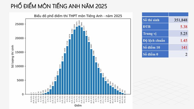 PHỔ ĐIỂM THI TỐT NGHIỆP THPT 2025- Ảnh 54. PHỔ ĐIỂM THI TỐT NGHIỆP THPT 2025- Ảnh 54.