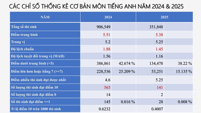PHỔ ĐIỂM THI TỐT NGHIỆP THPT 2025- Ảnh 55. PHỔ ĐIỂM THI TỐT NGHIỆP THPT 2025- Ảnh 55.