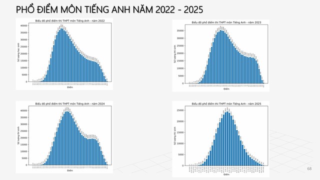 PHỔ ĐIỂM THI TỐT NGHIỆP THPT 2025- Ảnh 56. PHỔ ĐIỂM THI TỐT NGHIỆP THPT 2025- Ảnh 56.