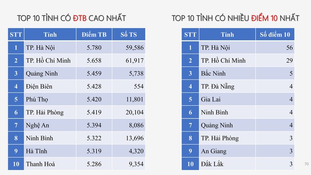 PHỔ ĐIỂM THI TỐT NGHIỆP THPT 2025- Ảnh 58. PHỔ ĐIỂM THI TỐT NGHIỆP THPT 2025- Ảnh 58.