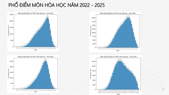 Phân tích phổ điểm môn Hóa Học thi tốt nghiệp THPT năm 2025- Ảnh 3. Phân tích phổ điểm môn Hóa Học thi tốt nghiệp THPT năm 2025- Ảnh 3.
