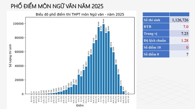 PHỔ ĐIỂM THI TỐT NGHIỆP THPT 2025- Ảnh 7. PHỔ ĐIỂM THI TỐT NGHIỆP THPT 2025- Ảnh 7.