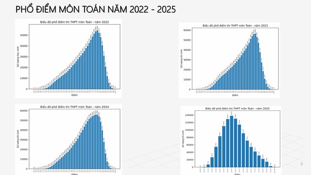 PHỔ ĐIỂM THI TỐT NGHIỆP THPT 2025- Ảnh 4. PHỔ ĐIỂM THI TỐT NGHIỆP THPT 2025- Ảnh 4.