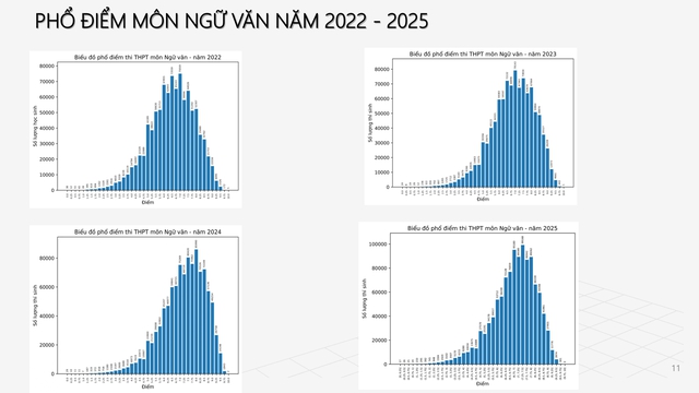 Phân tích phổ điểm môn Ngữ Văn thi tốt nghiệp THPT năm 2025- Ảnh 3. Phân tích phổ điểm môn Ngữ Văn thi tốt nghiệp THPT năm 2025- Ảnh 3.