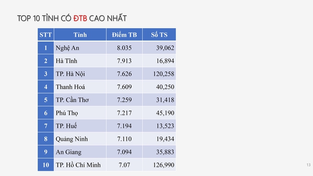 Phân tích phổ điểm môn Ngữ Văn thi tốt nghiệp THPT năm 2025- Ảnh 5. Phân tích phổ điểm môn Ngữ Văn thi tốt nghiệp THPT năm 2025- Ảnh 5.