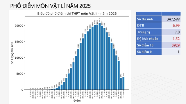 Phân tích phổ điểm môn Vật Lý thi tốt nghiệp THPT năm 2025- Ảnh 1.