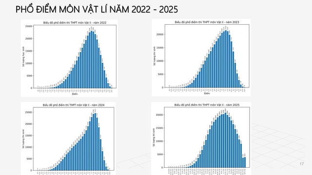 Phân tích phổ điểm môn Vật Lý thi tốt nghiệp THPT năm 2025- Ảnh 3.