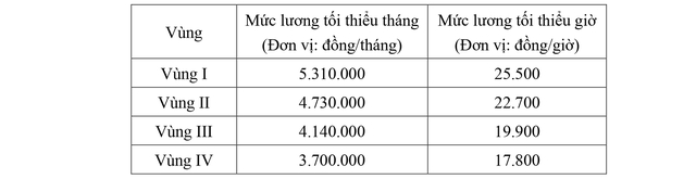 Đề xuất  MỨC LƯƠNG TỐI THIỂU VÙNG từ 1/1/2026- Ảnh 1.
