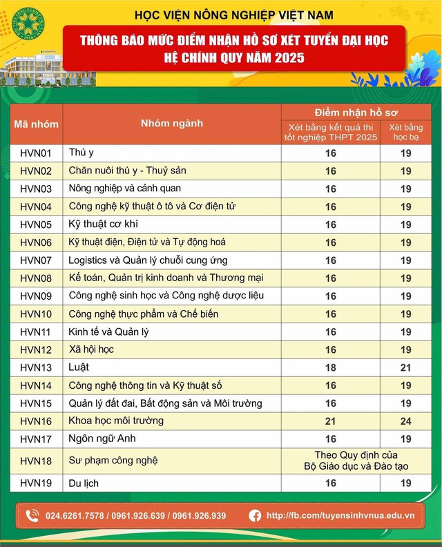 Điểm sàn tuyển sinh năm 2025 của Học viện Nông nghiệp Việt Nam- Ảnh 1. Điểm sàn tuyển sinh năm 2025 của Học viện Nông nghiệp Việt Nam- Ảnh 1.