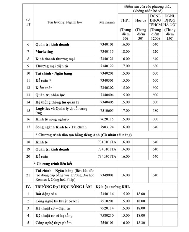 Điểm sàn tuyển sinh năm 2025 của Đại học Huế- Ảnh 2. Điểm sàn tuyển sinh năm 2025 của Đại học Huế- Ảnh 2.