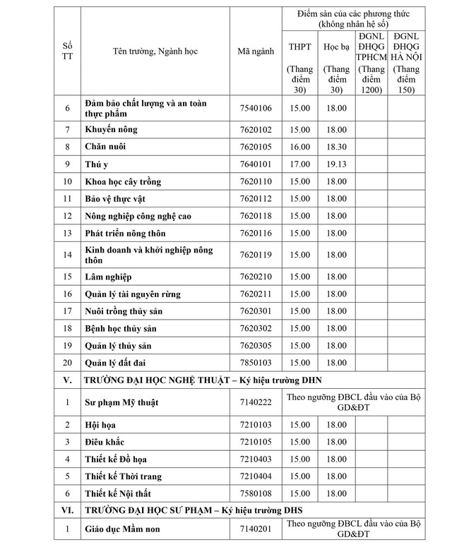 Điểm sàn tuyển sinh năm 2025 của Đại học Huế- Ảnh 3. Điểm sàn tuyển sinh năm 2025 của Đại học Huế- Ảnh 3.