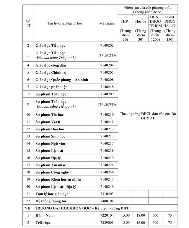 Điểm sàn tuyển sinh năm 2025 của Đại học Huế- Ảnh 4. Điểm sàn tuyển sinh năm 2025 của Đại học Huế- Ảnh 4.