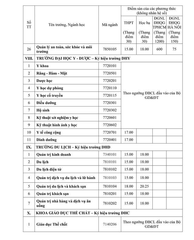 Điểm sàn tuyển sinh năm 2025 của Đại học Huế- Ảnh 6. Điểm sàn tuyển sinh năm 2025 của Đại học Huế- Ảnh 6.