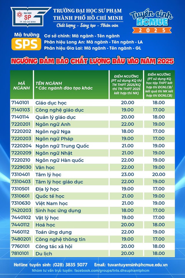 Điểm sàn tuyển sinh năm 2025 của Trường Đại học Sư phạm TPHCM- Ảnh 2. Điểm sàn tuyển sinh năm 2025 của Trường Đại học Sư phạm TPHCM- Ảnh 2.