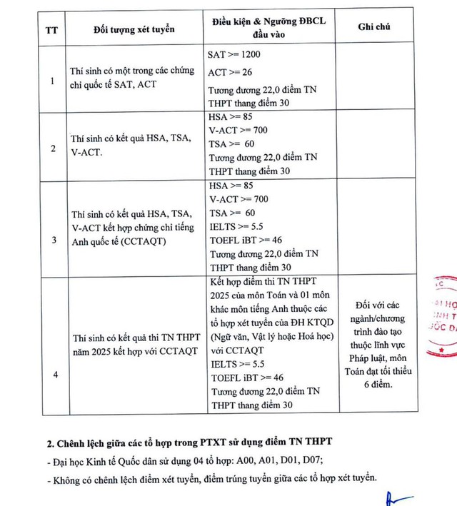 Điểm sàn tuyển sinh năm 2025 của Đại học Kinh tế Quốc dân - Ảnh 2.