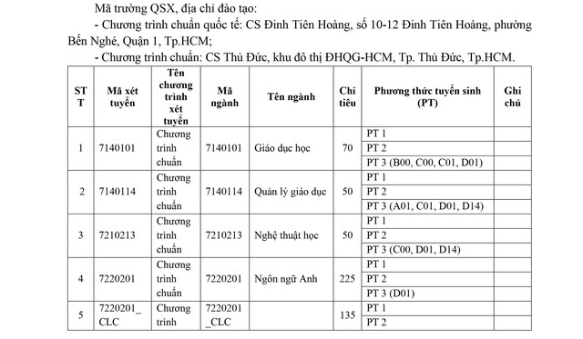 Điểm sàn tuyển sinh năm 2025 của Trường Đại học Khoa học Xã hội và Nhân văn, ĐHQG TPHCM- Ảnh 2. Điểm sàn tuyển sinh năm 2025 của Trường Đại học Khoa học Xã hội và Nhân văn, ĐHQG TPHCM- Ảnh 2.