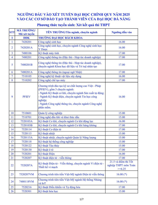Điểm sàn các trường thành viên của Đại học Đà Nẵng năm 2025- Ảnh 2.
