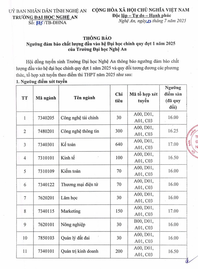 Điểm sàn Trường Đại học Nghệ An năm 2025- Ảnh 1.