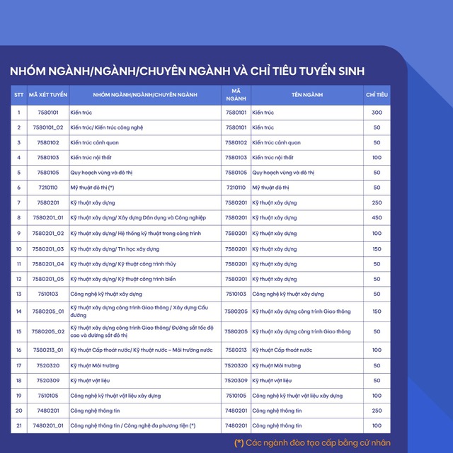Điểm sàn tuyển sinh năm 2025 của Trường Đại học Xây dựng Hà Nội- Ảnh 7. Điểm sàn tuyển sinh năm 2025 của Trường Đại học Xây dựng Hà Nội- Ảnh 7.