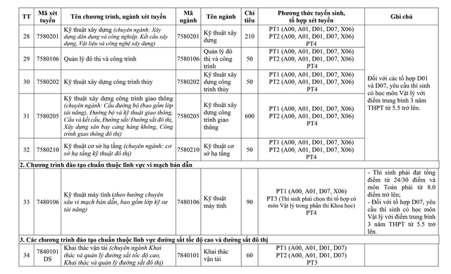 Điểm sàn tuyển sinh năm 2025 của Trường Đại học Giao thông vận tải- Ảnh 9.