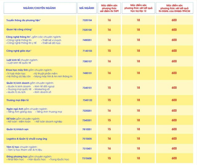 Điểm sàn Trường Đại học Quốc tế Sài Gòn (SIU) năm 2025- Ảnh 2.