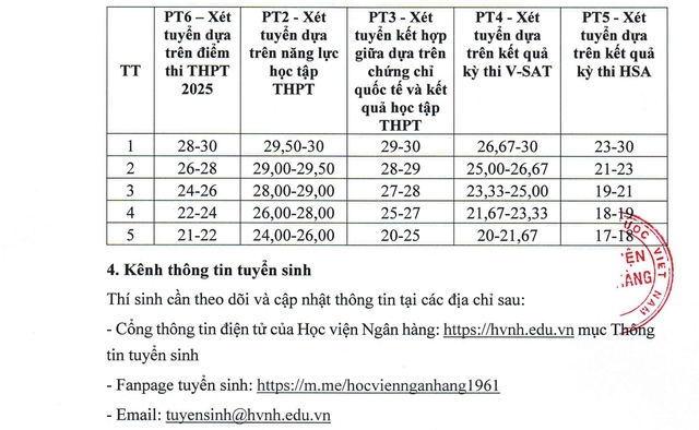 Điểm sàn tuyển sinh năm 2025 của Học viện Ngân hàng- Ảnh 2. Điểm sàn tuyển sinh năm 2025 của Học viện Ngân hàng- Ảnh 2.