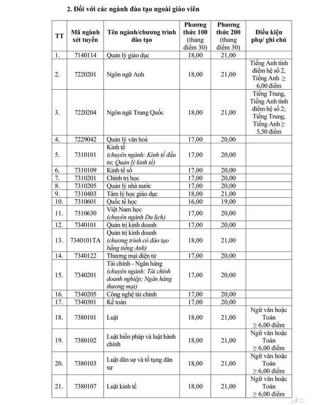 Điểm sàn Trường Đại học Vinh năm 2025- Ảnh 3. Điểm sàn Trường Đại học Vinh năm 2025- Ảnh 3.