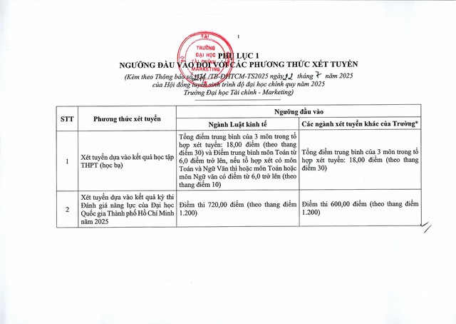 Điểm sàn Trường Đại học Tài chính – Marketing (DMS) năm 2025- Ảnh 4.