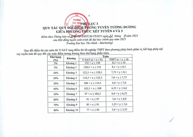 Điểm sàn Trường Đại học Tài chính – Marketing (DMS) năm 2025- Ảnh 9.
