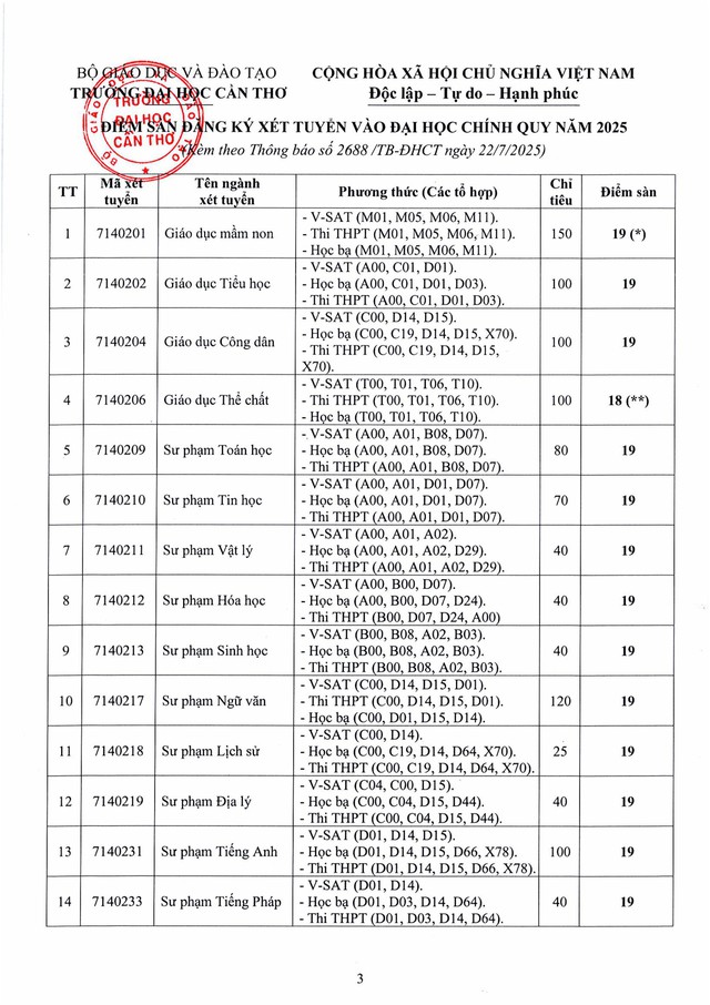 Điểm sàn Đại học Cần Thơ năm 2025- Ảnh 4. Điểm sàn Đại học Cần Thơ năm 2025- Ảnh 4.