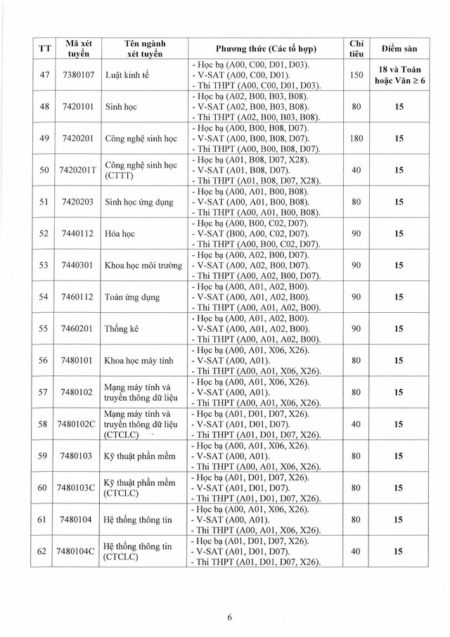 Điểm sàn Đại học Cần Thơ năm 2025- Ảnh 7. Điểm sàn Đại học Cần Thơ năm 2025- Ảnh 7.
