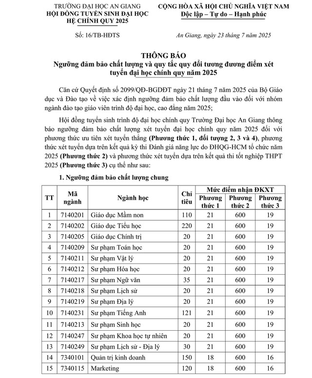 Điểm sàn Trường Đại học An Giang năm 2025- Ảnh 2. Điểm sàn Trường Đại học An Giang năm 2025- Ảnh 2.