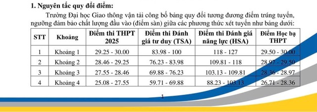 Điểm sàn tuyển sinh năm 2025 của Trường Đại học Giao thông vận tải- Ảnh 1.