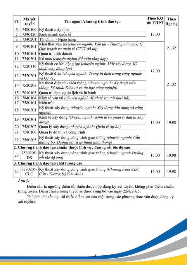 Điểm sàn tuyển sinh năm 2025 của Trường Đại học Giao thông vận tải- Ảnh 5.