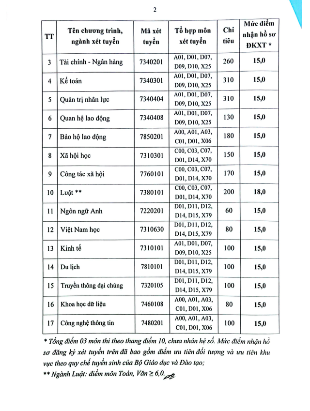 Điểm sàn Trường Đại học Công đoàn năm 2025- Ảnh 3.