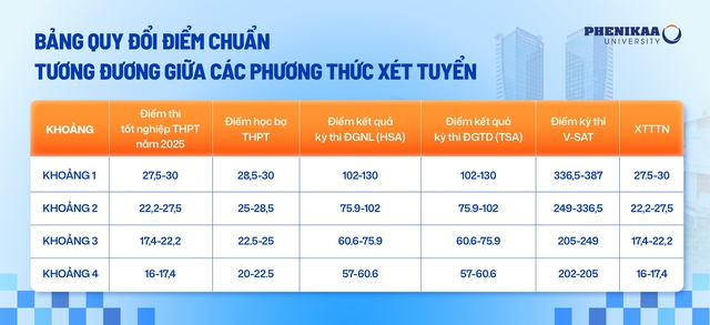 Điểm sàn Đại học Phenika (PKA) năm 2025- Ảnh 2. Điểm sàn Đại học Phenika (PKA) năm 2025- Ảnh 2.