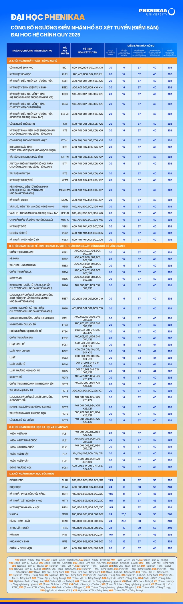 Điểm sàn Đại học Phenika (PKA) năm 2025- Ảnh 1. Điểm sàn Đại học Phenika (PKA) năm 2025- Ảnh 1.
