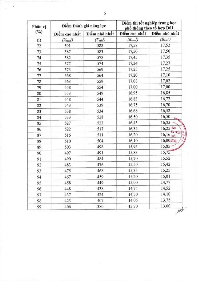 Điểm sàn Trường Đại học Kiến trúc TPHCM năm 2025- Ảnh 21.