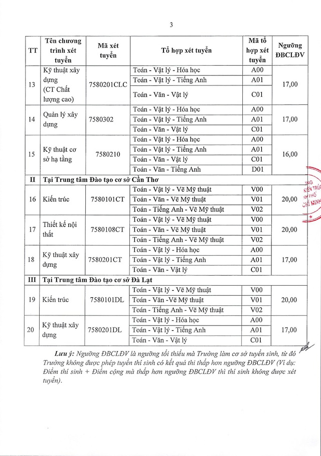 Điểm sàn Trường Đại học Kiến trúc TPHCM năm 2025- Ảnh 4.