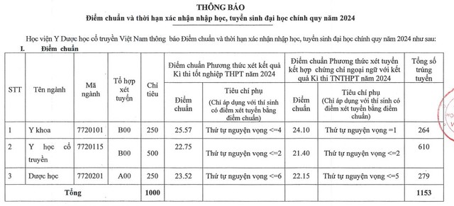 Điểm sàn Học viện Y - Dược học cổ truyền Việt Nam - Ảnh 6. Điểm sàn Học viện Y - Dược học cổ truyền Việt Nam - Ảnh 6.